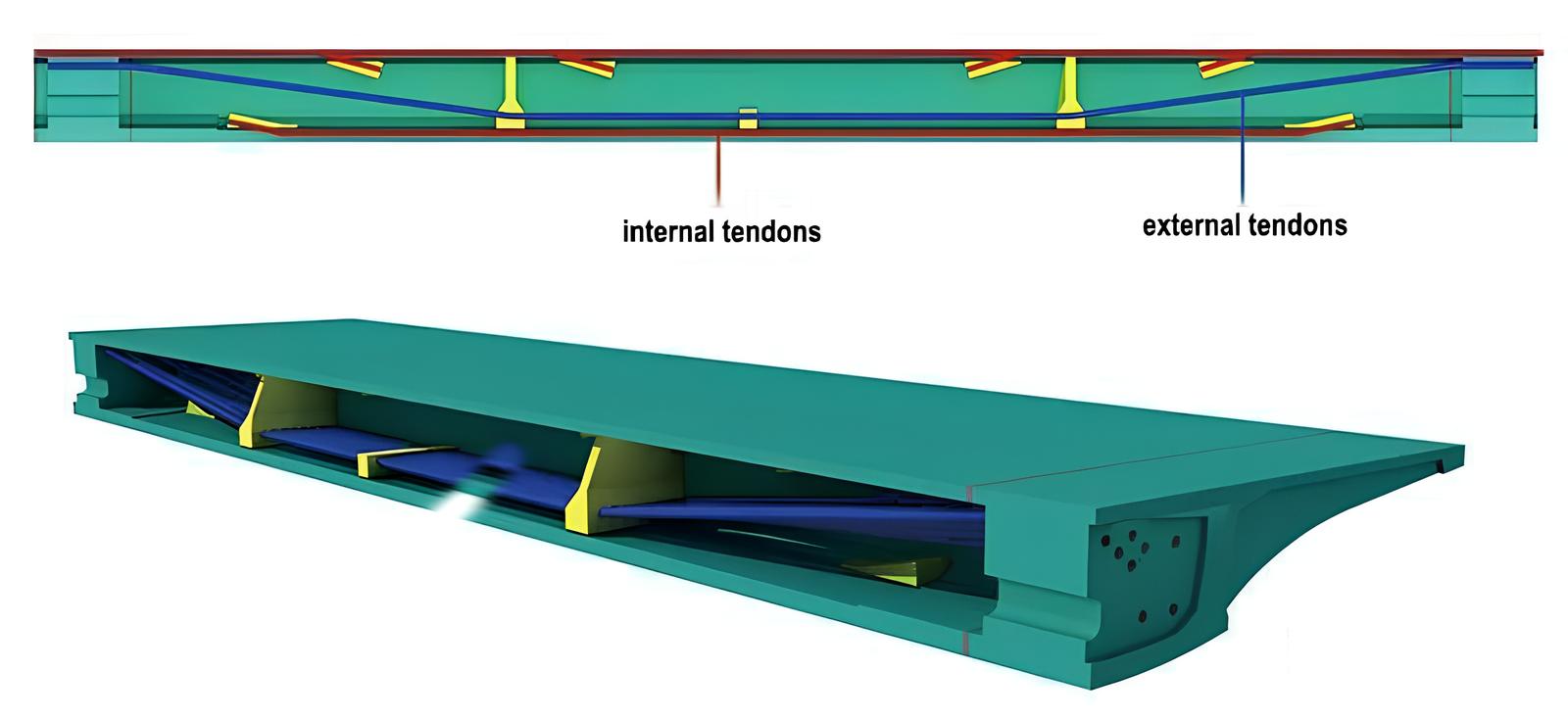 A hybrid tendon prestressing system mainly based on external tendons